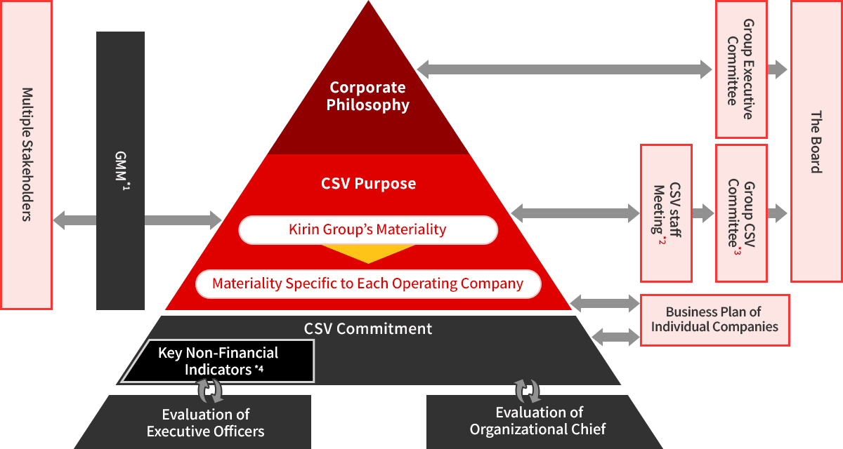 The Group Materiality Matrix*1 is related to a multi-stakeholder approach and to a pyramid structure. The pyramid consists, from the top down, of the management philosophy; the CSV purpose, which encompasses Kirin Group materiality and operating company–level materiality; CSV commitments, which include key non-financial indicators*4; and executive evaluation and organizational head evaluation. The key non-financial indicators are interrelated with executive evaluations. CSV commitments are interrelated with organizational head evaluations. The management philosophy is interrelated with the Group Management Strategy Meeting, which is related to the Board of Directors. Kirin Group materiality is interrelated with the CSV Officers’ Meeting*2, which is related to the Group CSV Committee*3; the Group CSV Committee*3 is related to the Board of Directors. Operating company–level materiality and CSV commitments are interrelated with each company’s management strategy meetings.