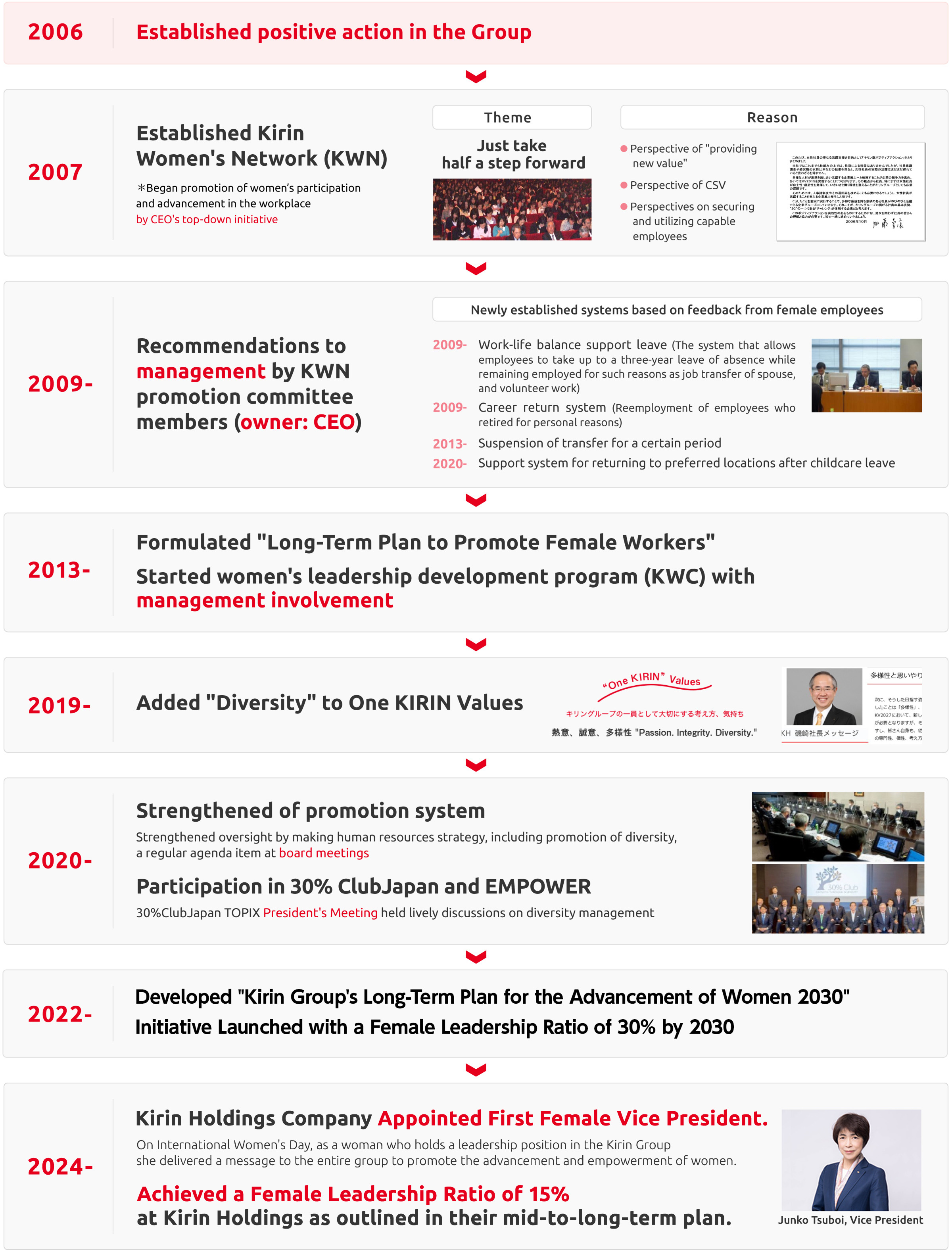 Executive management initiatives