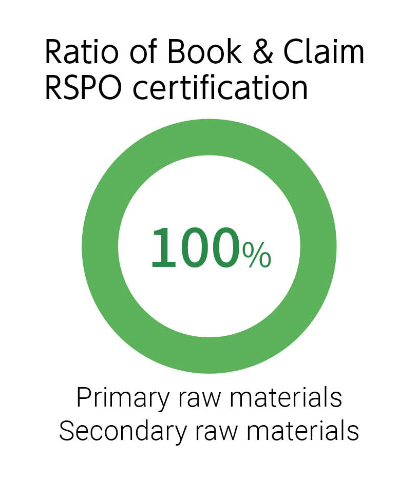 Ratio of Book & Claim RSPO certification100%.Primary raw materials.Secondary raw materials.