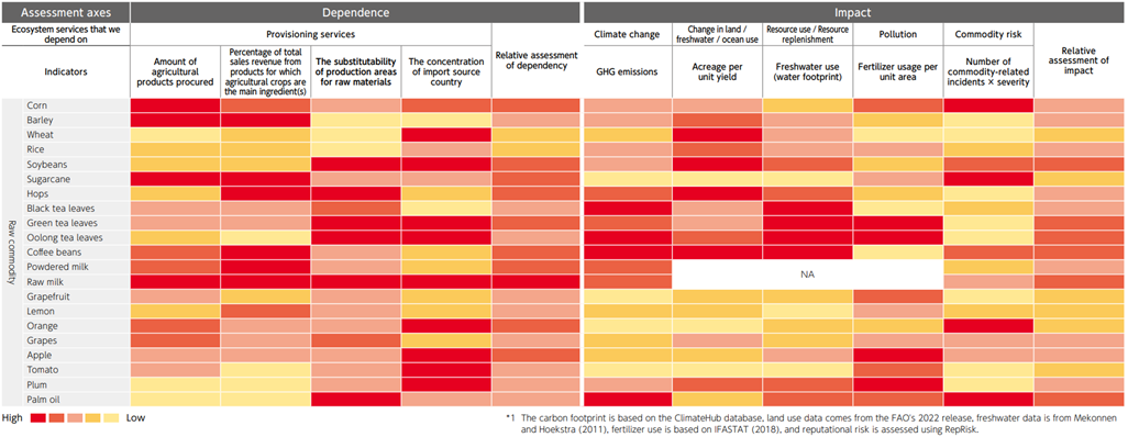 Corn：Amount of agricultural products procured＝High　Percentage of total sales revenue from products for which agricultural crops are the main ingredient(s)＝Medium- high　The substitutability of production areas for raw materials＝Medium　The concentration of import source country＝Medium- high　Relative assessment of dependency＝Medium- high　GHG emissions＝Medium　Acreage per unit yield＝Medium　Freshwater use（water footprint）＝Medium- low　Fertilizer usage per unit area＝Medium- high　Number of commodity-related incidents×severity＝High　Relative assessment of impact＝Medium
Barley：Amount of agricultural products procured＝High　Percentage of total sales revenue from products for which agricultural crops are the main ingredient(s)＝High　The substitutability of production areas for raw materials＝Low　The concentration of import source country＝Low　Relative assessment of dependency＝Medium　GHG emissions＝Medium　Acreage per unit yield＝Medium- high　Freshwater use（water footprint）＝Medium　Fertilizer usage per unit area＝Medium- low　Number of commodity-related incidents×severity＝Low　Relative assessment of impact＝Medium
Wheat：Amount of agricultural products procured＝Low　Percentage of total sales revenue from products for which agricultural crops are the main ingredient(s)＝Medium- low　The substitutability of production areas for raw materials＝Low　The concentration of import source country＝High　Relative assessment of dependency＝Medium- low　GHG emissions＝Medium- low　Acreage per unit yield＝High　Freshwater use（water footprint）＝Medium　Fertilizer usage per unit area＝Low　Number of commodity-related incidents×severity＝Low　Relative assessment of impact＝Medium- low
Rice：Amount of agricultural products procured＝Medium- low　Percentage of total sales revenue from products for which agricultural crops are the main ingredient(s)＝Medium- low　The substitutability of production areas for raw materials＝Low　The concentration of import source country＝Medium　Relative assessment of dependency＝Medium- low　GHG emissions＝Medium　Acreage per unit yield＝Medium- high　Freshwater use（water footprint）＝Medium　Fertilizer usage per unit area＝Medium　Number of commodity-related incidents×severity＝Medium- low　Relative assessment of impact＝Medium
Soybeans：Amount of agricultural products procured＝Medium- low　Percentage of total sales revenue from products for which agricultural crops are the main ingredient(s)＝Medium- low　The substitutability of production areas for raw materials＝High　The concentration of import source country＝High　Relative assessment of dependency＝Medium- high　GHG emissions＝Medium　Acreage per unit yield＝High　Freshwater use（water footprint）＝Medium- high　Fertilizer usage per unit area＝Medium- low　Number of commodity-related incidents×severity＝Medium- high　Relative assessment of impact＝Medium- high
Sugarcane：Amount of agricultural products procured＝High　Percentage of total sales revenue from products for which agricultural crops are the main ingredient(s)＝High　The substitutability of production areas for raw materials＝Medium　The concentration of import source country＝Medium　Relative assessment of dependency＝Medium- high　GHG emissions＝Low　Acreage per unit yield＝Low　Freshwater use（water footprint）＝Low　Fertilizer usage per unit area＝Medium　Number of commodity-related incidents×severity＝High　Relative assessment of impact＝Medium- low
Hops：Amount of agricultural products procured＝Medium- low　Percentage of total sales revenue from products for which agricultural crops are the main ingredient(s)＝High　The substitutability of production areas for raw materials＝High　The concentration of import source country＝Medium- low　Relative assessment of dependency＝Medium- high　GHG emissions＝Medium- high　Acreage per unit yield＝High　Freshwater use（water footprint）＝Medium- high　Fertilizer usage per unit area＝Medium- low　Number of commodity-related incidents×severity＝Low　Relative assessment of impact＝Medium
Black tea leaves：Amount of agricultural products procured＝Medium　Percentage of total sales revenue from products for which agricultural crops are the main ingredient(s)＝Medium　The substitutability of production areas for raw materials＝Medium- high　The concentration of import source country＝Low　Relative assessment of dependency＝Medium　GHG emissions＝High　Acreage per unit yield＝Medium　Freshwater use（water footprint）＝High　Fertilizer usage per unit area＝Low　Number of commodity-related incidents×severity＝Medium- low　Relative assessment of impact＝Medium
Green tea leaves：Amount of agricultural products procured＝Medium　Percentage of total sales revenue from products for which agricultural crops are the main ingredient(s)＝Medium　The substitutability of production areas for raw materials＝High　The concentration of import source country＝High　Relative assessment of dependency＝Medium- high　GHG emissions＝Medium- high　Acreage per unit yield＝Medium　Freshwater use（water footprint）＝High　Fertilizer usage per unit area＝High　Number of commodity-related incidents×severity＝Low　Relative assessment of impact＝Medium- high
Oolong tea leaves：Amount of agricultural products procured＝Medium- low　Percentage of total sales revenue from products for which agricultural crops are the main ingredient(s)＝Low　The substitutability of production areas for raw materials＝High　The concentration of import source country＝High　Relative assessment of dependency＝Medium　GHG emissions＝High　Acreage per unit yield＝Medium- high　Freshwater use（water footprint）＝High　Fertilizer usage per unit area＝High　Number of commodity-related incidents×severity＝Low　Relative assessment of impact＝Medium- high
Coffee beans：Amount of agricultural products procured＝Medium- high　Percentage of total sales revenue from products for which agricultural crops are the main ingredient(s)＝High　The substitutability of production areas for raw materials＝Medium　The concentration of import source country＝Medium- low　Relative assessment of dependency＝Medium- high　GHG emissions＝High　Acreage per unit yield＝High　Freshwater use（water footprint）＝High　Fertilizer usage per unit area＝Low　Number of commodity-related incidents×severity＝Medium- high　Relative assessment of impact＝Medium- high
Powdered milk：Amount of agricultural products procured＝Medium- high　Percentage of total sales revenue from products for which agricultural crops are the main ingredient(s)＝High　The substitutability of production areas for raw materials＝Medium　The concentration of import source country＝Medium- low　Relative assessment of dependency＝Medium- high　GHG emissions＝Medium- high　Acreage per unit yield＝NA　Freshwater use（water footprint）＝NA　Fertilizer usage per unit area＝NA　Number of commodity-related incidents×severity＝Medium- low　Relative assessment of impact＝Medium
Raw milk：Amount of agricultural products procured＝High　Percentage of total sales revenue from products for which agricultural crops are the main ingredient(s)＝High　The substitutability of production areas for raw materials＝High　The concentration of import source country＝High　Relative assessment of dependency＝High　GHG emissions＝Medium- high　Acreage per unit yield＝NA　Freshwater use（water footprint）＝NA　Fertilizer usage per unit area＝NA　Number of commodity-related incidents×severity＝Medium　Relative assessment of impact＝Medium- high
Grapefruit：Amount of agricultural products procured＝Medium　Percentage of total sales revenue from products for which agricultural crops are the main ingredient(s)＝Medium- low　The substitutability of production areas for raw materials＝Medium　The concentration of import source country＝Medium- low　Relative assessment of dependency＝Medium　GHG emissions＝Low　Acreage per unit yield＝Medium- low　Freshwater use（water footprint）＝Medium- low　Fertilizer usage per unit area＝Medium- high　Number of commodity-related incidents×severity＝Low　Relative assessment of impact＝Medium- low
Lemon：Amount of agricultural products procured＝Medium- low　Percentage of total sales revenue from products for which agricultural crops are the main ingredient(s)＝Medium- high　The substitutability of production areas for raw materials＝Medium　The concentration of import source country＝Medium- low　Relative assessment of dependency＝Medium　GHG emissions＝Medium- low　Acreage per unit yield＝Medium- low　Freshwater use（water footprint）＝Low　Fertilizer usage per unit area＝Medium　Number of commodity-related incidents×severity＝Medium- low　Relative assessment of impact＝Medium- low
Orange：Amount of agricultural products procured＝Medium- high　Percentage of total sales revenue from products for which agricultural crops are the main ingredient(s)＝Medium　The substitutability of production areas for raw materials＝Medium　The concentration of import source country＝High　Relative assessment of dependency＝Medium- high　GHG emissions＝Low　Acreage per unit yield＝Low　Freshwater use（water footprint）＝Medium- low　Fertilizer usage per unit area＝Medium- low　Number of commodity-related incidents×severity＝High　Relative assessment of impact＝Medium- low
Grapes：Amount of agricultural products procured＝Medium- high　Percentage of total sales revenue from products for which agricultural crops are the main ingredient(s)＝Medium　The substitutability of production areas for raw materials＝Medium- high　The concentration of import source country＝Medium- low　Relative assessment of dependency＝Medium　GHG emissions＝Medium- low　Acreage per unit yield＝Medium　Freshwater use（water footprint）＝Medium- low　Fertilizer usage per unit area＝Medium　Number of commodity-related incidents×severity＝Medium　Relative assessment of impact＝Medium
Apple：Amount of agricultural products procured＝Medium　Percentage of total sales revenue from products for which agricultural crops are the main ingredient(s)＝Medium　The substitutability of production areas for raw materials＝Medium　The concentration of import source country＝High　Relative assessment of dependency＝Medium- high　GHG emissions＝Medium- low　Acreage per unit yield＝Medium- low　Freshwater use（water footprint）＝Medium　Fertilizer usage per unit area＝High　Number of commodity-related incidents×severity＝Medium　Relative assessment of impact＝Medium
Tomato：Amount of agricultural products procured＝Medium　Percentage of total sales revenue from products for which agricultural crops are the main ingredient(s)＝Low　The substitutability of production areas for raw materials＝Medium　The concentration of import source country＝High　Relative assessment of dependency＝Medium　GHG emissions＝Low　Acreage per unit yield＝Low　Freshwater use（water footprint）＝Low　Fertilizer usage per unit area＝Medium- high　Number of commodity-related incidents×severity＝Low　Relative assessment of impact＝Medium- low
Plum：Amount of agricultural products procured＝Low　Percentage of total sales revenue from products for which agricultural crops are the main ingredient(s)＝Low　The substitutability of production areas for raw materials＝Medium　The concentration of import source country＝High　Relative assessment of dependency＝Medium　GHG emissions＝Medium　Acreage per unit yield＝Medium- high　Freshwater use（water footprint）＝Medium- high　Fertilizer usage per unit area＝High　Number of commodity-related incidents×severity＝Low　Relative assessment of impact＝Medium
Palm oil：Amount of agricultural products procured＝Low　Percentage of total sales revenue from products for which agricultural crops are the main ingredient(s)＝Low　The substitutability of production areas for raw materials＝High　The concentration of import source country＝Medium　Relative assessment of dependency＝Medium　GHG emissions＝High　Acreage per unit yield＝Medium- low　Freshwater use（water footprint）＝Medium- high　Fertilizer usage per unit area＝Medium- high　Number of commodity-related incidents×severity＝High　Relative assessment of impact＝Medium- high