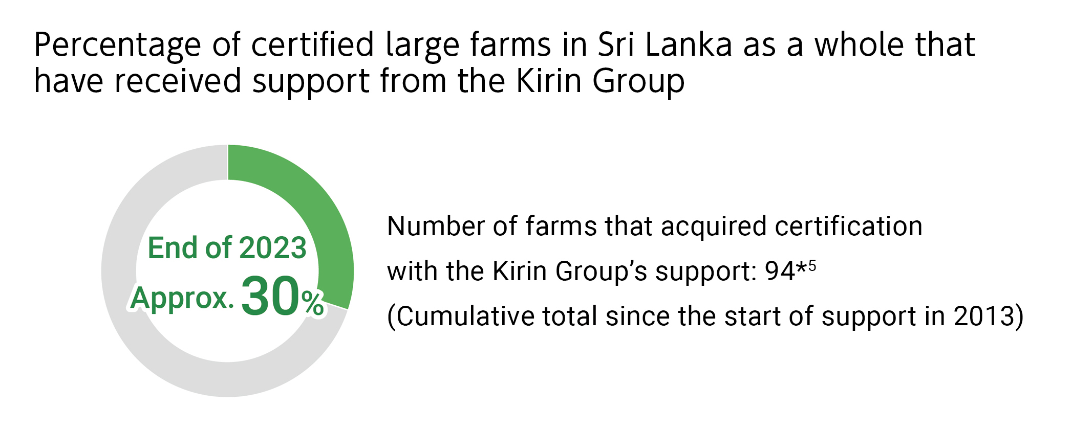 Percentage of certified large farms in Sri Lanka as a whole that have received support from the Kirin Group.End of 2023 Approx. 30%.Number of farms that acquired certification with the Kirin Group's support: 94*5(Cumulative total since the start of support in 2013).