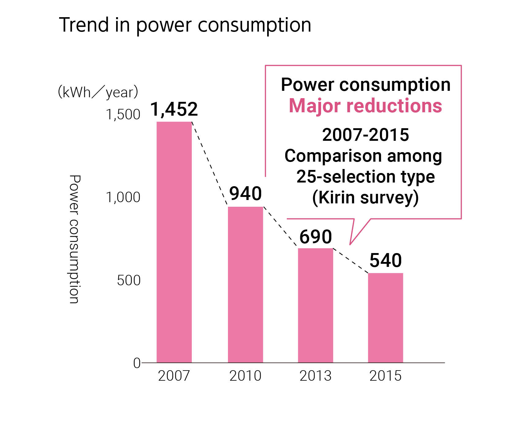 Trend in power consumption.2007　1,452kWh/year, 2010　940kWh/year, 2013　690kWh/year, 2015　540kWh/year,Power consumptionMajor reductions, 2007-2015Comparison among25-selection type(Kirin survey)