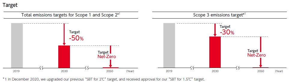 Total emissions targets for Scope 1 and Scope 2*In December 2020, we upgraded our previous “SBT for 2℃” target, and received approval for our “SBT for 1.5℃” target. The target for 2030 is a 50% reduction compared to 2019. The target for 2050 is Net-Zero. Scope 3 emissions target*In December 2020, we upgraded our previous “SBT for 2℃” target, and received approval for our “SBT for 1.5℃” target. The target for 2030 is a 50% reduction compared to 2019. The target for 2050 is Net-Zero.