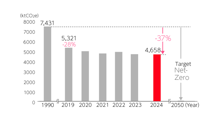 GHG emissions across the whole value chain. 7431000ktCO2e in 1990. 5321000 ktCO2e in 2019, 28% lower than in 1990. 4658000 ktCO2e in 2024, 37% lower than in to1990. The target for 2050 is Net-Zero.