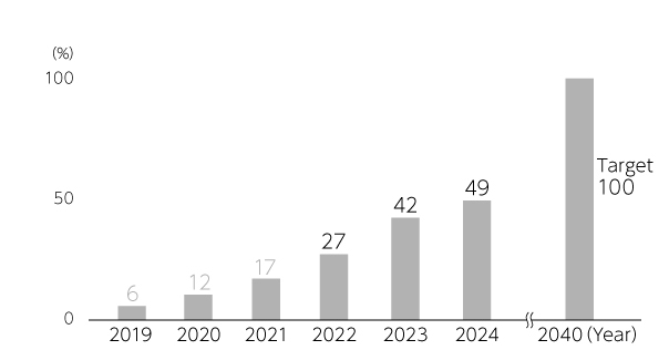 Progress toward the target for increased use of renewable energy. Ratio of renewable energy in plant purchased electric power. 6% in 2019. 12% in 2020. 17% in 2021. 27% in 2022. 42% in 2023. 49% in 2024. The target for 2050 is100%.