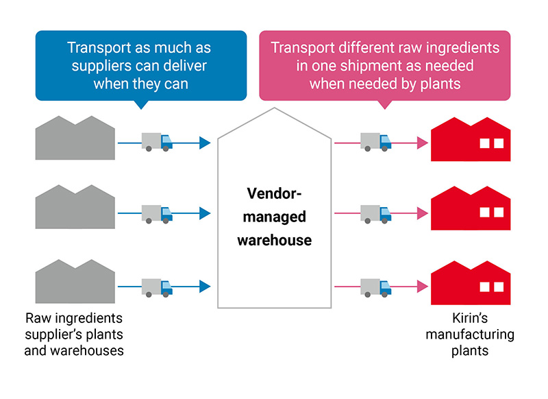 Vendor-managed warehouse