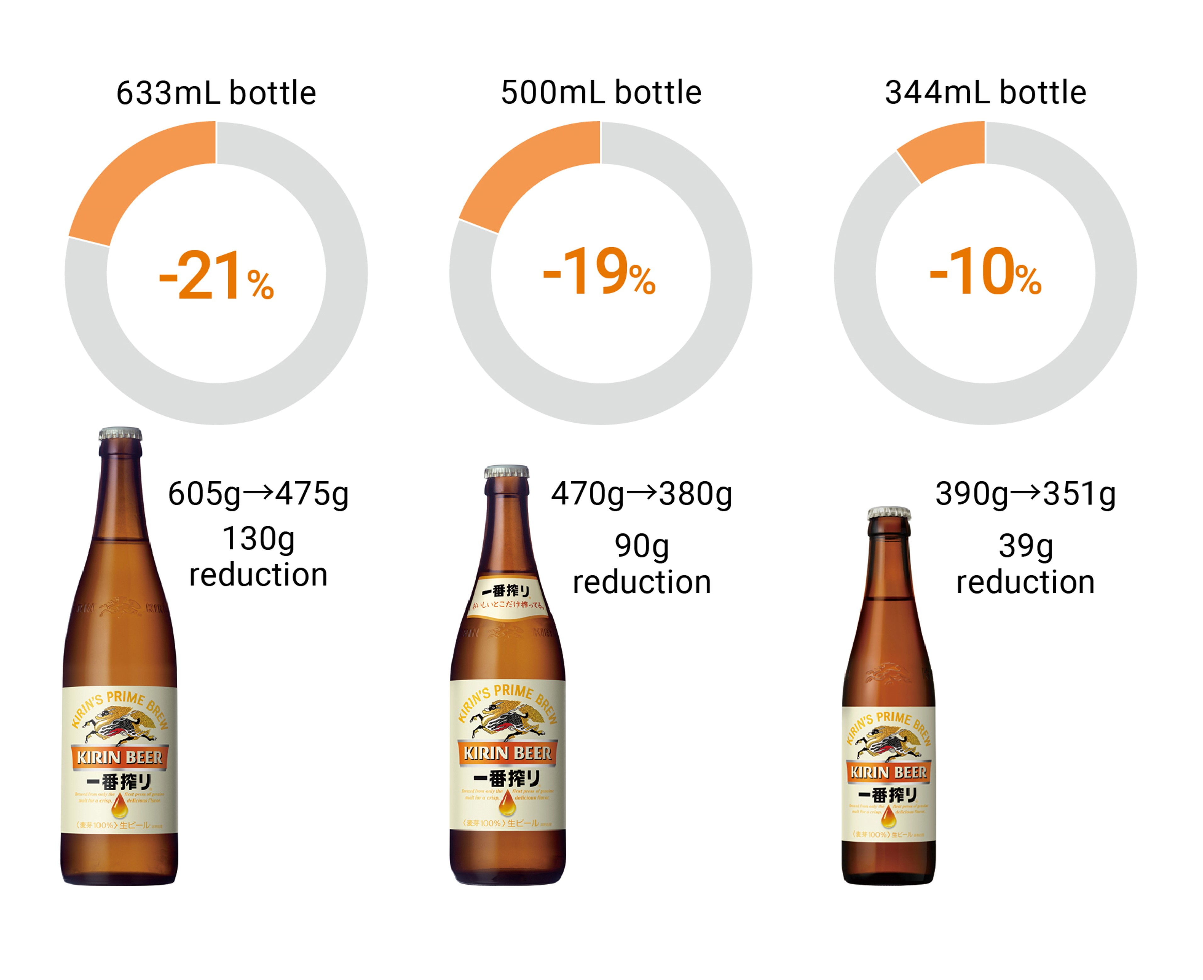 633mL bottle -21%,605g→475g,130g reduction.500mL bottle -19%,470g→380g,90g reduction.344mL bottle -10%,390g→350g,39g reduction.