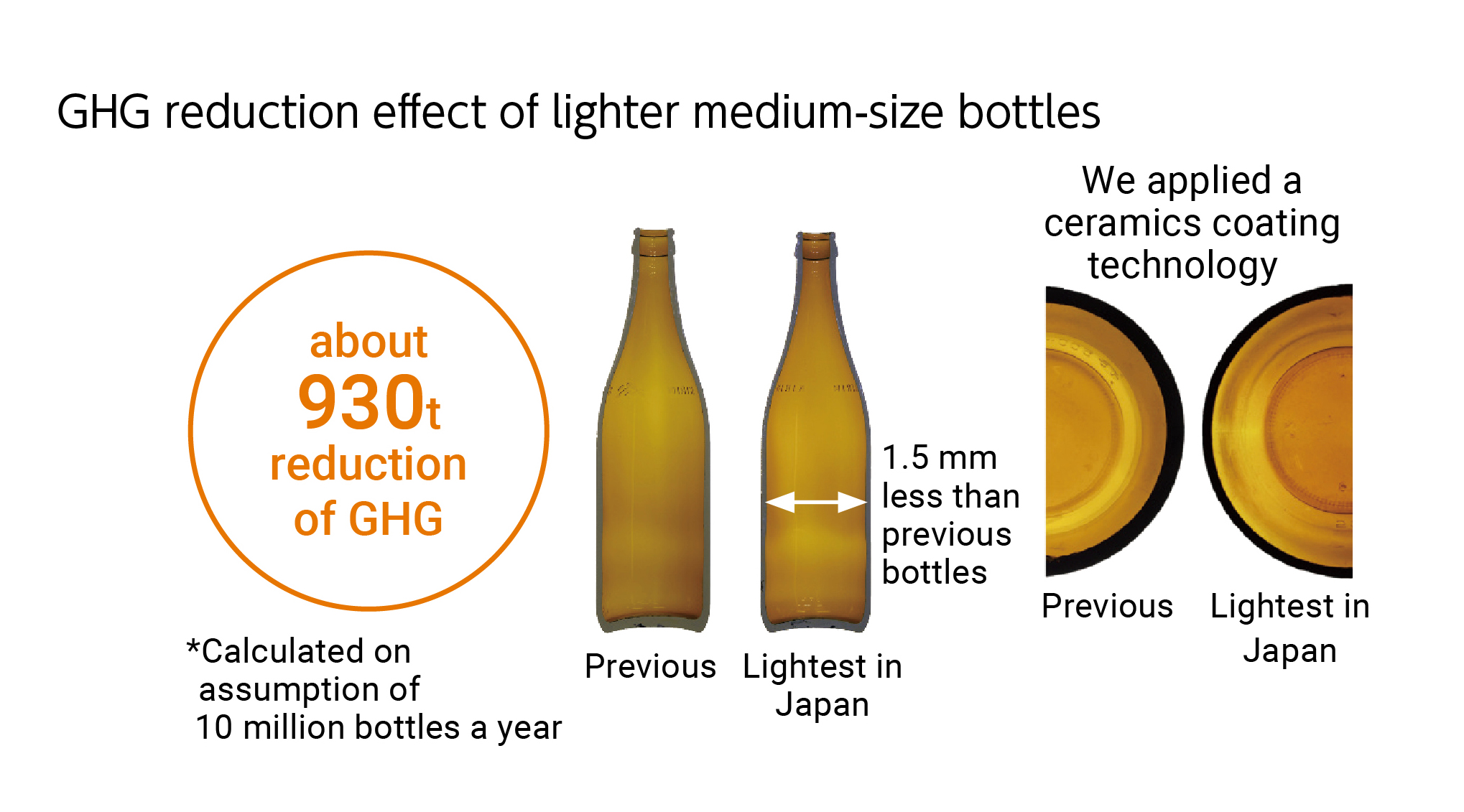 GHG reduction effect of lighter medium-size bottlesabout 930t reduction of GHG.*Calculated on assumption of 10 million bottles a year
