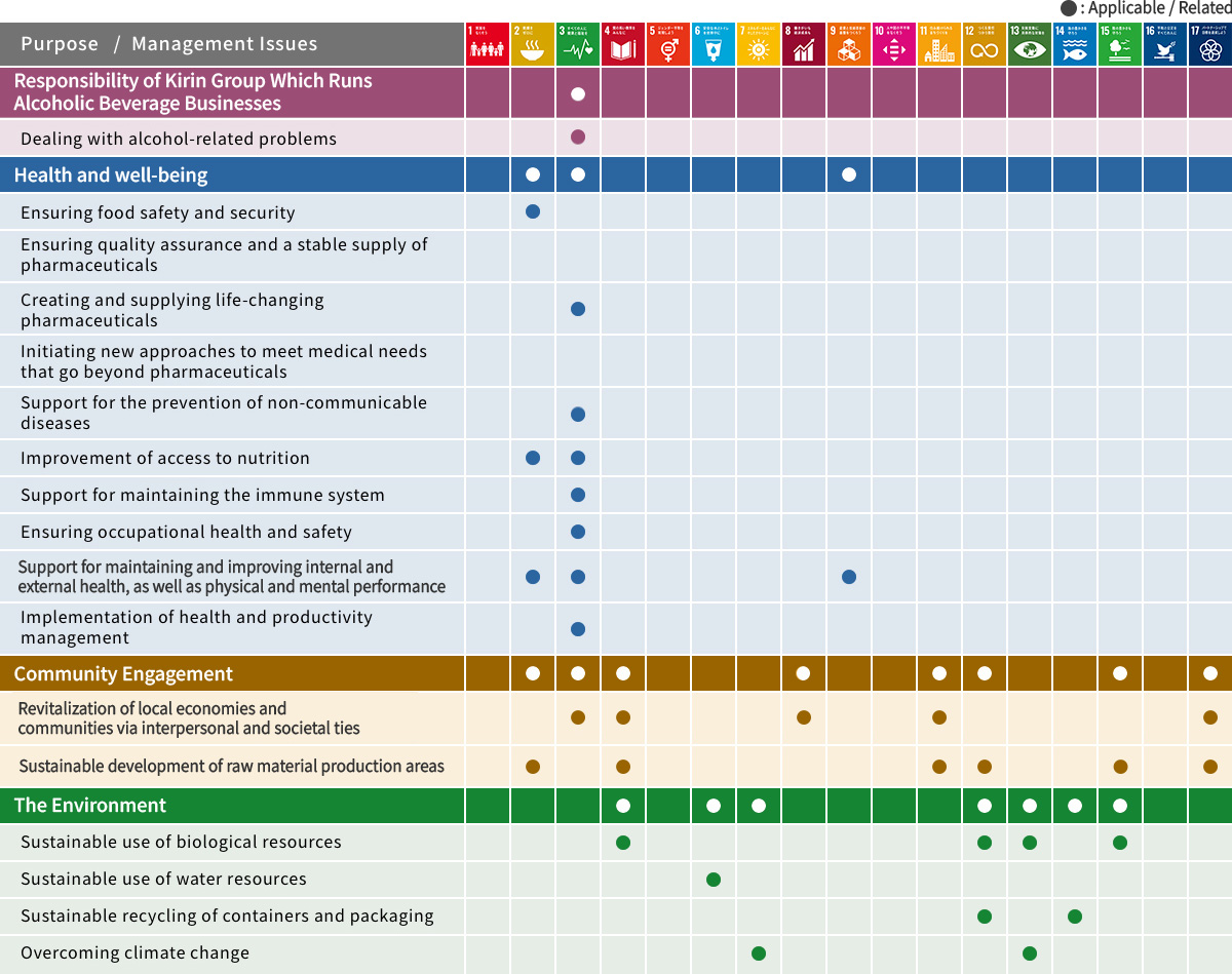 SDGs Materiality