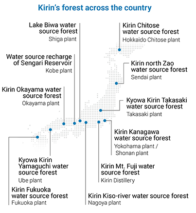Kirin’s forest across the country.Kirin Chitose water source forestHokkaido Chitose plant.Kirin north Zao water source forestSendai plant.Kyowa Kirin Takasaki water source forestTakasaki plant.Kirin Kanagawa water source forestYokohama plant / Shonan plant.Kirin Mt. Fuji water source forestKirin Distillery.Kirin Kiso-river water source forestNagoya plant.Lake Biwa water source forestShiga plant.Water source recharge of Sengari ReservoirKobe plant.Kirin Okayama water source forestOkayama plant.Kyowa Kirin Yamaguchi water source forestUbe plant.Kirin Fukuoka water source forestFukuoka plant.