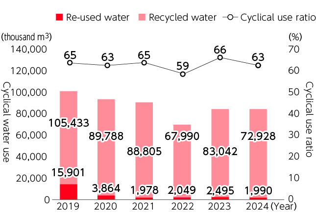 Cyclical water use and cyclical use ratio(cyclical use / (tap water use + cyclical use))of entire Group. 2019 Re-used wate 15,901 thousand ㎥Recycled water 105,433 thousand ㎥Cyclical use ratio 65%.2020 Re-used wate 3,864 thousand ㎥Recycled water 89,788 thousand ㎥Cyclical use ratio 63%.2021 Re-used wate 1,978 thousand ㎥Recycled water 88,805 thousand ㎥Cyclical use ratio 65%.2022 Re-used wate 2,049 thousand ㎥Recycled water 67,990 thousand ㎥Cyclical use ratio 59%.2023 Re-used wate 2,495 thousand ㎥Recycled water 83,042 thousand ㎥Cyclical use ratio 66%.2024 Re-used wate 1,990 thousand ㎥Recycled water 72,928 thousand ㎥Cyclical use ratio 63%