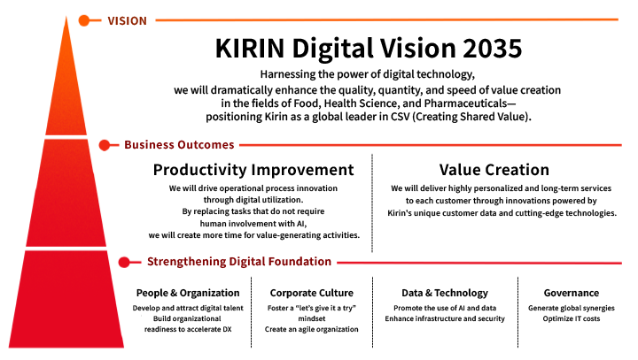 A pyramid diagram illustrating the "KIRIN Digital Vision 2035."At the top, under "VISION," it states: "KIRIN Digital Vision 2035 Harnessing the power of digital technology, we will dramatically enhance the quality, quantity, and speed of value creation in the fields of Food, Health Science, and Pharmaceuticals—positioning Kirin as a global leader in CSV (Creating Shared Value)."The next section, "Business Outcomes," is divided into two parts: "Productivity Improvement" and "Value Creation."Under "Productivity Improvement," it reads: "We will drive operational process innovation through digital utilization. By replacing tasks that do not require human involvement with AI, we will create more time for value-generating activities."Under "Value Creation," it reads: "We will deliver highly personalized and and long-term services to each customer through innovations powered by Kirin’s unique customer data and cutting-edge technologies."The bottom section, "Strengthening Digital Foundation," is divided into four components: "People & Organization," "Corporate Culture," "Data & Technology," and "Governance.“Under “People & Organization," it lists: "Develop and attract digital talent" and "Build organizational readiness to accelerate DX."Under "Corporate Culture," it lists: "Foster a `let’s give it a try‘ mindset" and "Create an agile organization."Under "Data & Technology," it lists: "Promote the use of AI and data" and "Enhance infrastructure and security."Under "Governance," it lists: "Generate global synergies" and "Optimize IT costs."
