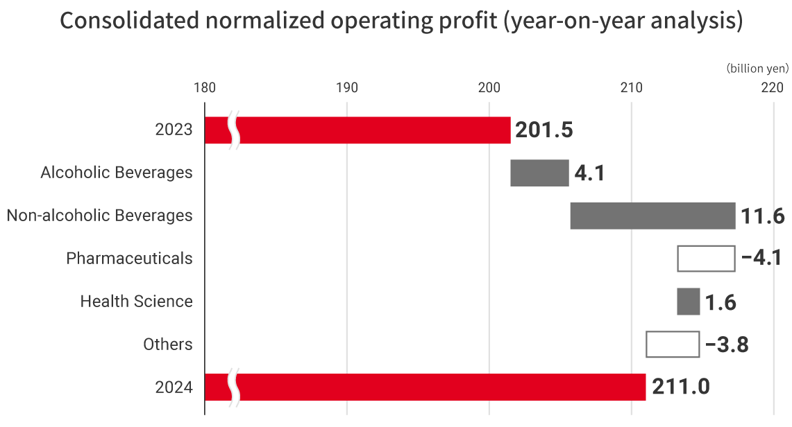 Consolidated normalized operating profit year-on-year analysis chart