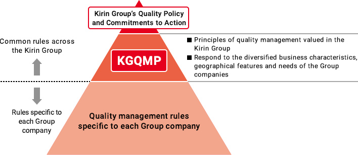 Pyramid diagram illustrating Kirin Group’s Quality Policy and Action Guidelines. At the top of the pyramid, a red band reads “Kirin Group Quality Policy and Action Guidelines,” with “KGQMP” displayed below in white text on a red background. The upper section explains “Quality management principles valued by the Kirin Group” and “Responding to diverse business characteristics, regional conditions, and needs of Group companies.” The lower section, shown in light orange, states “Quality management rules individually defined by each company.” An arrow on the left indicates the flow from “Common Kirin Group rules” to “Company-specific rules.”