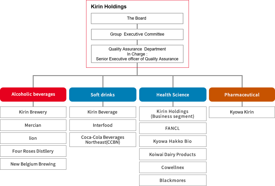 Organizational chart showing the group structure of Kirin Holdings. At the top is “Kirin Holdings,” with “Board of Directors,” “Group Management Strategy Meeting,” and “Quality Assurance Department (Responsible: Executive Officer in Charge of Quality Assurance)” arranged vertically beneath it. Below, four business categories are shown horizontally from left to right: “Alcohol,” “Beverages,” “Health Science,” and “Pharmaceuticals.” The Alcohol category includes Kirin Brewery, Mercian, Lion, Four Roses Distillery, and New Belgium Brewing. The Beverages category includes Kirin Beverage, Interfood, and Coca-Cola Beverages Northeast (CCBN). The Health Science category includes Kirin Holdings (Business Division), FANCL, Kyowa Hakko Bio, Koiwai Milk Products, Cowellnex, and Blackmores. The Pharmaceuticals category includes Kyowa Kirin.
