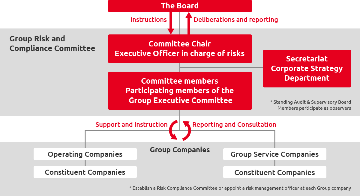 Figure 1 Risk management structure 