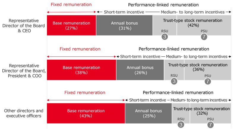 figure: Composition of the Remuneration