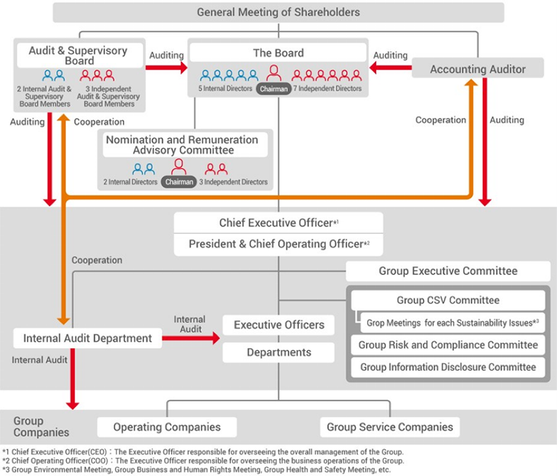 Corporate Governance Structure