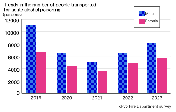 This chart shows the trends in the number of people transported for acute alcohol poisoning. The vertical axis represents the number of persons, ranging from 0 to 12,000 in increments of 2,000, and the horizontal axis shows the five years from 2019 to 2023. Each year compares the number of male and female patients in a bar graph, with blue hatching representing males and pink solid fill representing females. Throughout all years, the number of males transported is consistently higher than that of females. The specific numbers are: in 2019, 11,351 males and 6,861 females; in 2020, 6,801 males and 4,490 females; in 2021, 5,321 males and 3,630 females; in 2022, 6,645 males and 4,909 females; and in 2023, 8,096 males and 5,810 females. A legend at the top right identifies the colors for "Male" and "Female," and the source is noted as "Tokyo Fire Department survey."
