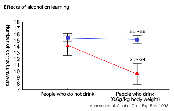 A graph titled "Effects of alcohol on learning." The vertical axis is labeled "Number of correct answers" and ranges from 7 to 18. The horizontal axis shows two groups: "People who do not drink" and "People who drink (0.6g/kg body weight)." The graph compares two age groups, "21–24" and "25–29," each represented by colored symbols (triangle and square) connected by lines, with vertical bars indicating variability. For the 25–29 age group, performance remains stable regardless of alcohol consumption, as people who do not drink in this age group answered about 15–16 questions correctly, and people who drink also scored about 15–16 questions. In contrast, the 21–24 age group shows a decline after drinking, with people who do not drink answering about 12–16 questions correctly, while people who drink answered only about 8–11 questions. The source at the bottom right reads "Acheson et al, Alcohol Cline Exp Res, 1998."