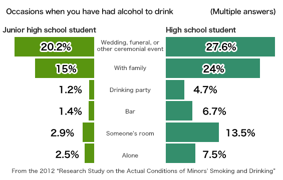 A bar chart titled "Occasions when you have had alcohol to drink" with the note "(Multiple answers)" in the top right. The chart compares junior high school students and high school students across six types of occasions. For junior high school students, the percentages are: "Wedding, funeral, or other ceremonial event" 20.2%, "With family" 15%, "Drinking party" 1.2%, "Bar" 1.4%, "Someone’s room" 2.9%, and "Alone" 2.5%. For high school students, the respective percentages are: "Wedding, funeral, or other ceremonial event" 27.6%, "With family" 24%, "Drinking party" 4.7%, "Bar" 6.7%, "Someone’s room" 13.5%, and "Alone" 7.5%. The source at the bottom reads: "From the 2012 'Research Study on the Actual Conditions of Minors’ Smoking and Drinking.‘"