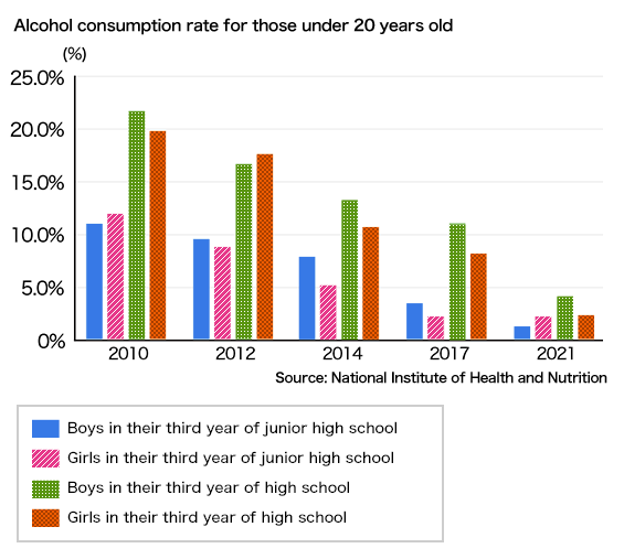 A bar graph showing the alcohol consumption rate for those under 20 years old. The vertical axis is labeled "%" and ranges from 0% to 25%, and the horizontal axis shows the survey years: 2010, 2012, 2014, 2017, and 2021. For each year, four groups are shown using different colored bars: "Boys in their third year of junior high school" (blue), "Girls in their third year of junior high school" (pink with diagonal lines), "Boys in their third year of high school" (green), and "Girls in their third year of high school" (orange with dots). In 2010, the rates were 10.5% (junior high boys), 11.7% (junior high girls), 21.6% (high school boys), and 19.9% (high school girls). In 2012: 9.6%, 9.0%, 16.1%, and 16.6%. In 2014: 7.2%, 5.2%, 13.7%, and 10.9%. In 2017: 3.8%, 2.7%, 10.7%, and 8.1%. In 2021: 1.7%, 2.7%, 4.3%, and 2.9%. Source: National Institute of Health and Nutrition.