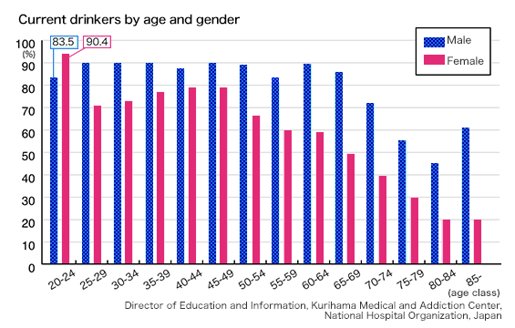 Current drinker by age and gender