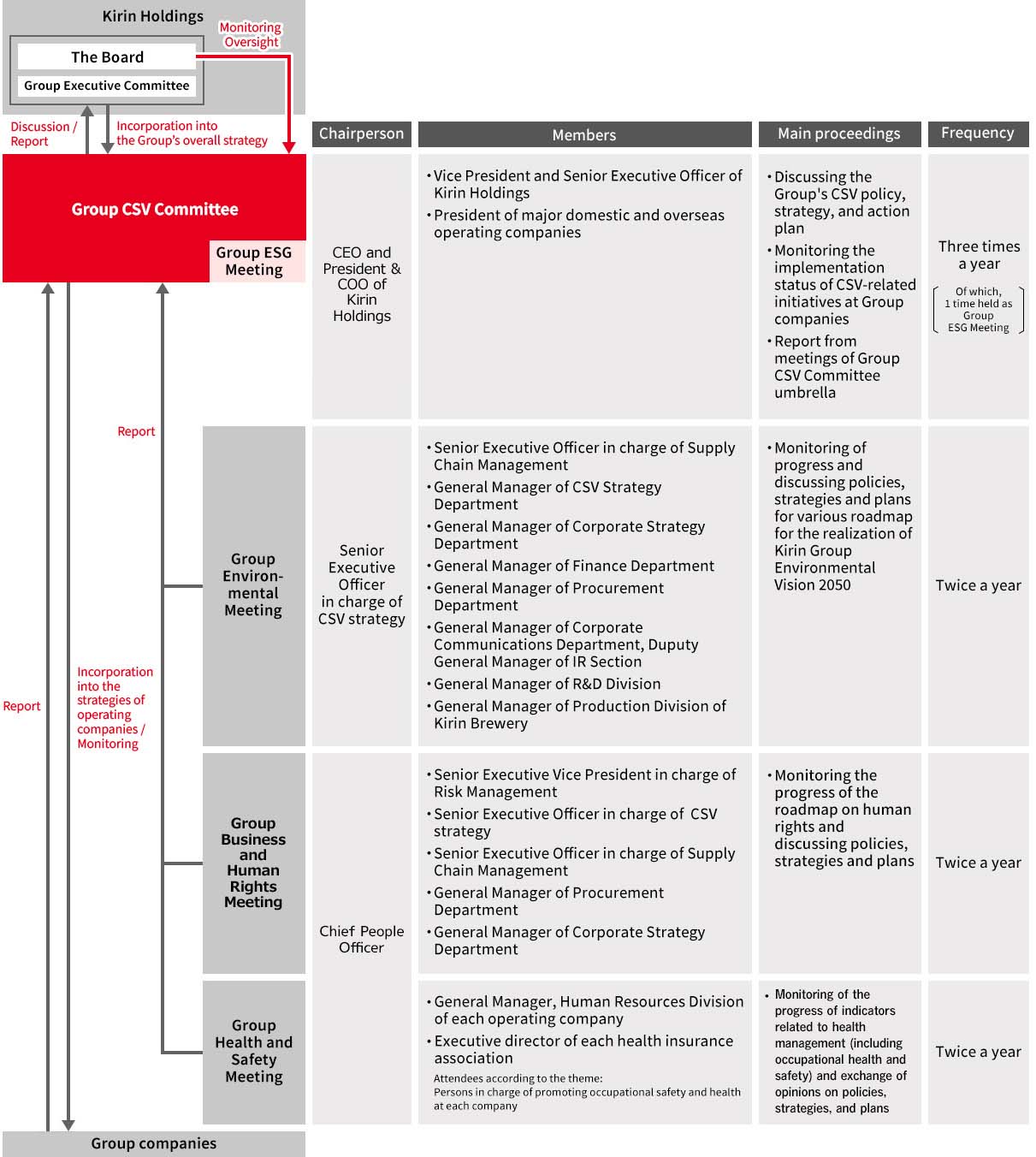 This is a diagram showing the CSV (Creating Shared Value) promotion system of Kirin Holdings. At the top is "Kirin Holdings" and within it are "The Board" and the "Group Executive Committee." The Board is responsible for "Monitoring Oversight" of the Group CSV Committee. The "Group CSV Committee" is shown with the following details: Chairperson: CEO and President & COO of Kirin Holdings. Members: Vice President and Senior Executive Officer of Kirin Holdings, and President of major domestic and overseas operating companies. Main proceedings: Discussing the Group’s CSV policy, strategy, and action plan; Monitoring the implementation status of CSV-related initiatives at Group companies; and Report from meetings of Group CSV Committee umbrella. Frequency: Three times a year (Of which, 1 time held as Group ESG Meeting). Under this committee, there are three meetings. The first is the "Group Environmental Meeting." Chairperson: Senior Executive Officer in charge of CSV strategy. Members: Senior Executive Officer in charge of Supply Chain Management, General Manager of CSV Strategy Department, General Manager of Corporate Strategy Department, General Manager of Finance Department, General Manager of Procurement Department, and General Manager of Corporate Communications Department, Duputy General Manager of IR Section, General Manager of R&D Division, General Manager of Production Division of Kirin Brewery. Main proceedings: Monitoring of progress and discussing policies, strategies and plans for various roadmap for the realization of Kirin Group Environmental Vision 2050. Frequency: Twice a year. The second is the "Group Business and Human Rights Meeting." Chairperson: Chief People Officer. Members: Senior Executive Vice President in charge of Risk Management, Senior Executive Officer in charge of CSV strategy, Senior Executive Officer in charge of Supply Chain Management, General Manager of Procurement Department, and General Manager of Corporate Strategy Department. Main proceedings: Monitoring the progress of the roadmap on human rights and discussing policies, strategies and plans. Frequency: Twice a year. The third is the "Group Health and Safety Meeting." Chairperson: Chief People Officer. Members: General Manager, Human Resources Division of each operating company, and Executive director of each health insurance association, Attendees according to the theme: Persons in charge of promoting occupational safety and health at each company. Main proceedings: Monitoring of the progress of indicators related to health management (including occupational health and safety) and exchange of opinions on policies, strategies, and plans. Frequency: Twice a year. Also,there is "Discussion / Report" from the Group CSV Committee to the Group Executive Committee and the Board, "Incorporation into the Group’s overall strategy" from the Group Executive Committee and the Board to the Group CSV Committee, "Report" from each meetings to the Group CSV Committee, "Incorporation into the strategies of operating companies / Monitoring" from the Group CSV Committee to Group companies, "Report" from Group companies back to the Group CSV Committee.