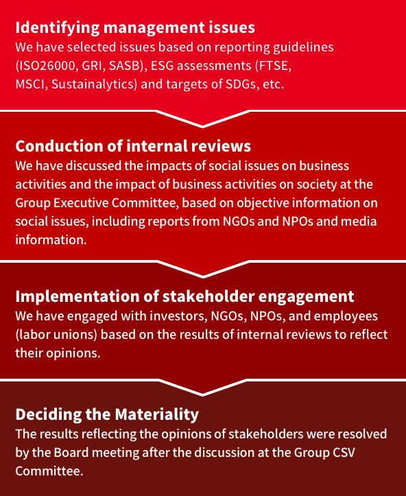 Identifying management issues We have selected issues based on reporting guidelines (ISO26000,GRI,SASB), ESG assessments (FTSE,MSCI,Sustainalytics) and targets of SDGs, etc. Conduction of internal reviews We have discussed the impacts of social issues on business activities and the impact of business activities on society at the Group Executive Committee, based on objective information on social issues, including reports from NGOs and NPOs and media information. Implementation of stakeholder engagement We have engaged with investors, NGOs, NPOs, and employees(labor unions) based on the results of internal reviews to reflect their opinions. Deciding the Materiality The results reflecting the opinions of stakeholders were resolved by the Board meeting after the discussion at the Group CSV Committee.
