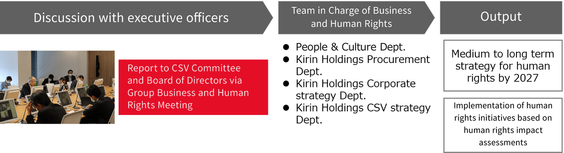 Exchange of opinions with management Group After the Business and Human Rights Conference, report to the CSV Committee and the Board of Directors Team in charge of business and human rights Human Resources Strategy Department Procurement Department Corporate Planning Department CSV Strategy Department Output Mid- to long-term human rights strategy through 2027 Implementing human rights initiatives based on human rights impact assessment