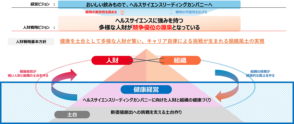 キリンビバレッジグループ人財戦略全体像の図解