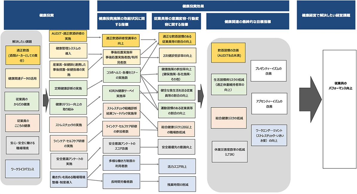 健康経営戦略マップの図解