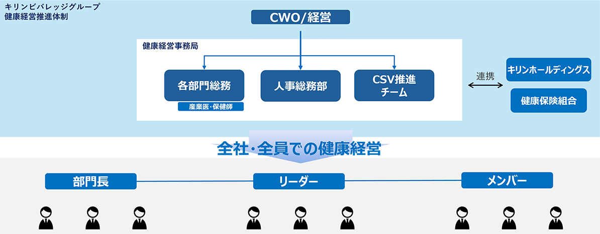 キリンビバレッジグループ健康経営推進体制