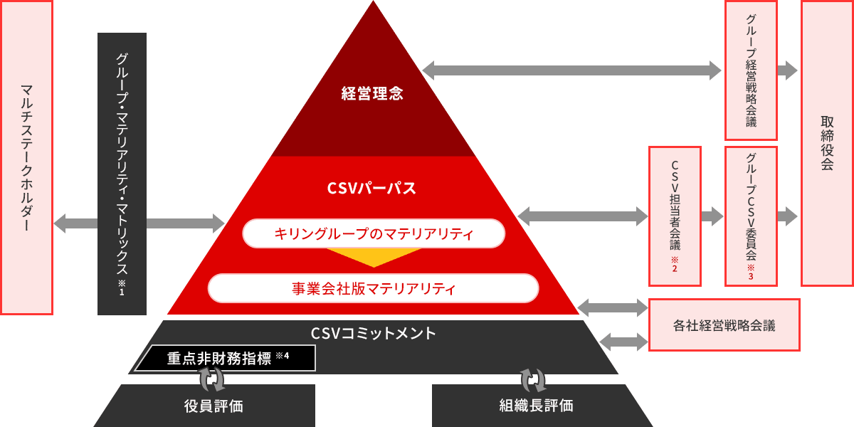 グループ・マテリアリティ・マトリックス※1はマルチステークホルダーとピラミッドに関係する。ピラミッドは上から経営理念、CSVパーパス（キリングループのマテリアリティ→事業会社版マテリアリティ）、CSVコミットメント（重点非財務指標※4）、役員評価・組織長評価で構成される。重点非財務指標は役員評価と相互関係にある。CSVコミットメントは組織長評価と相互関係にある。経営理念はグループ経営戦略会議（取締役会に関係する）と相互関係にある。キリングループのマテリアリティはCSV担当者会議※2（グループCSV委員会※3に関係し、グループCSV委員会※3は取締役会に関係する）と相互関係にある。事業会社版マテリアリティ・CSVコミットメントは各社経営戦略会議と相互関係にある。
