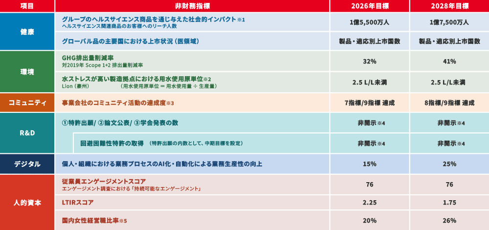 各カテゴリごとの非財務指標、2026年目標、2028年目標の図表