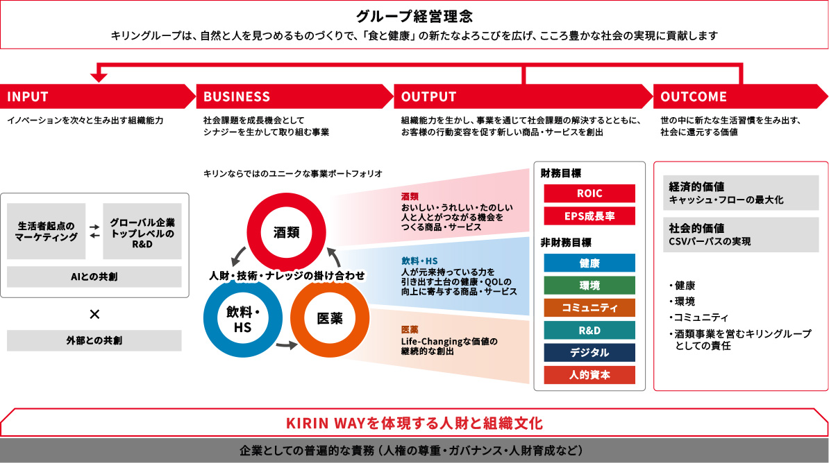 グループ経営理念。キリングループは、自然と人を見つめるものづくりで、「食と健康」の新たなよろこびを広げ、こころ豊かな社会の実現に貢献します。INPUT（イノベーションを次々と生み出す組織能力）は生活者起点のマーケティングとグローバル企業トップレベルのR&Dの相互関係とAIとの共創が、外部との共創と交わることで構成される。BUSINESS（社会課題を成長機会としてシナジーを生かして取り組む事業）はキリンならではのユニークな事業ポートフォリオで構成される。キリンならではのユニークな事業ポートフォリオでは、酒類と飲料・HSと医薬の循環で人財・技術・ナレッジの掛け合わせが行われる。酒類のおいしい・うれしい・たのしい人と人とがつながる機会をつくる商品・サービス、飲料・HSの人が元来持っている力を引き出す土台の健康・QOLの向上に寄与する商品・サービス、医薬のLife-Changingな価値の継続的な創出でOUTPUTに繋げていく。OUTPUT（組織能力を生かし、事業を通じて社会課題の解決するとともに、お客様の行動変容を促す新しい商品・サービスを創出）は財務指標と非財務指標で構成される。財務目標はROIC、EPS成長率で構成される。非財務目標 は健康、環境、コミュニティ、RAD、デジタル、人的資本で構成される。OUTCOME（世の中に新たな生活習慣を生み出す、社会に還元する価値）は経済的価値（キャッシュフローの最大化）と社会的価値（CSVパーパスの実現）で構成され、健康、環境、コミュニティ、酒類事業を営むキリングループとしての責任の観点で価値づけされる。グループ経営理念はKIRIN WAYを体現する人財と組織文化、企業としての普遍的な責務（人権の尊重・ガバナンス・人財育成など）を土台とする。