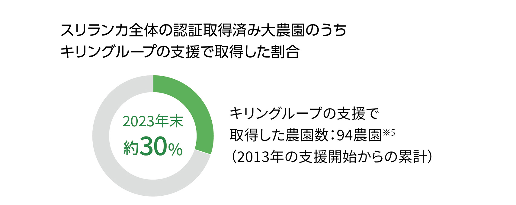 スリランカ全体の認証取得済み大農園のうちキリングループの支援で取得した割合2023年末約30%　キリングループの支援で取得した農園数：94農園※5（2013年の支援開始からの累計）