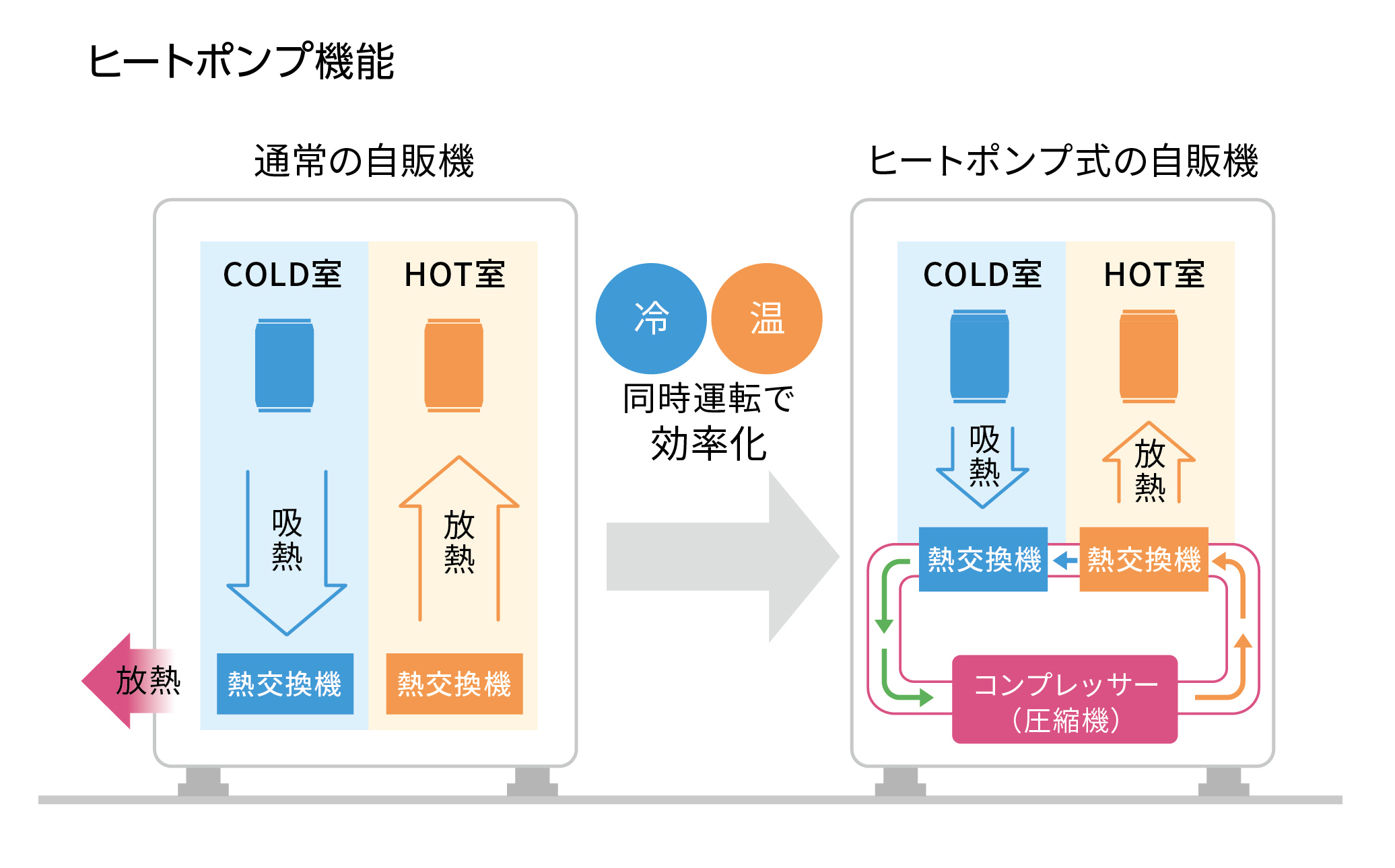 消費電力推移。2007年　1,452kWh/年。2010年　940kWh/年。2013年　690kWh/年。2015年　540kWh/年。