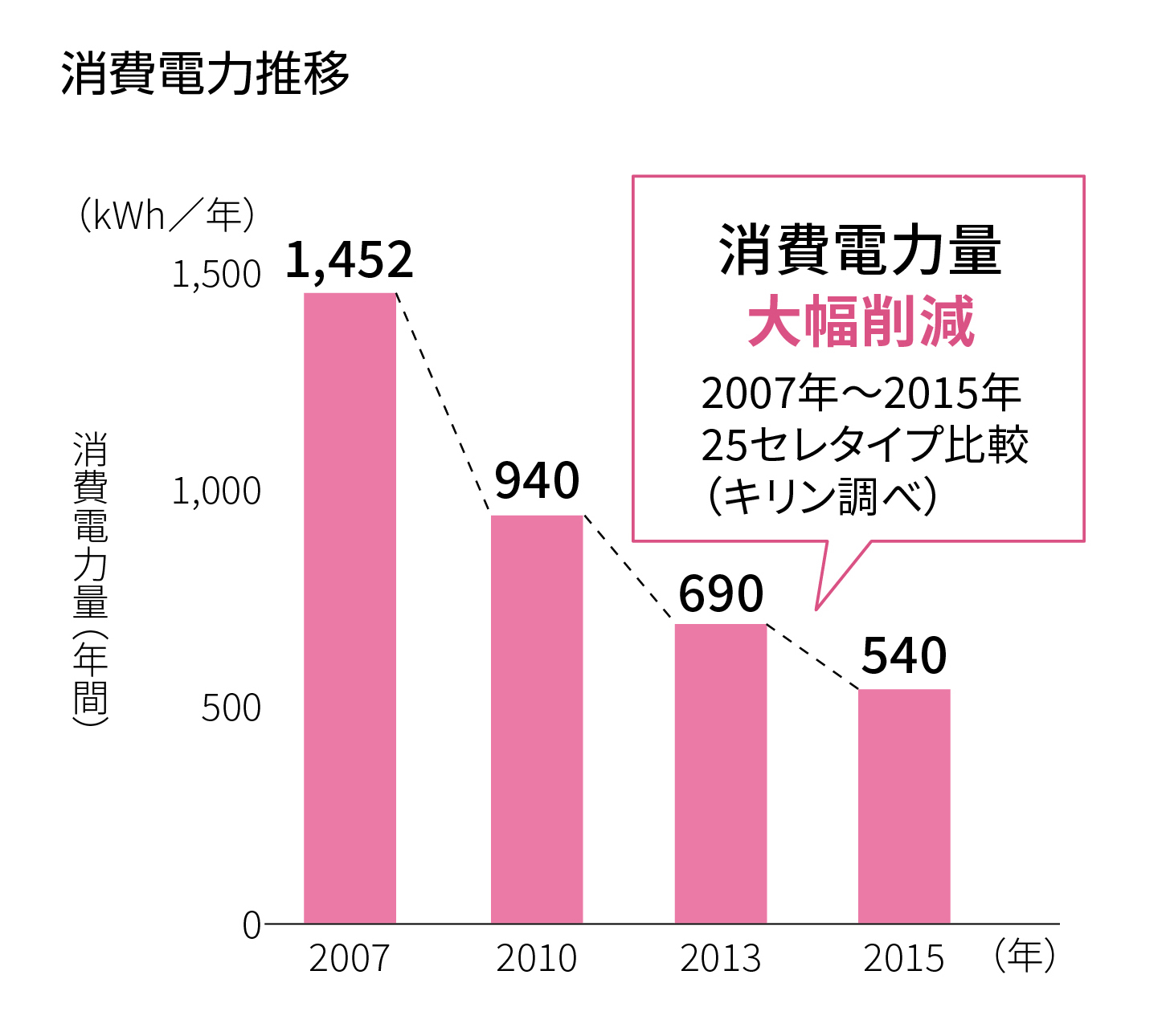 消費電力量の大幅削減を実現。2007年～2015年25セレタイプ比較（キリン調べ）