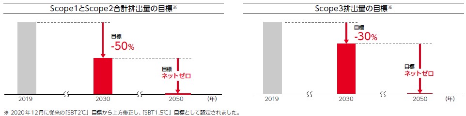目標。Scope1とScope2合計排出量の目標※2020年12月に従来の「SBT2℃」目標から上方修正し、「SBT1.5℃」目標として認定されました。2019年→2030年目標－50％ 2030年→2050年目標ネットゼロ　Scope3排出量の目標※2020年12月に従来の「SBT2℃」目標から上方修正し、「SBT1.5℃」目標として認定されました。2019年→2030年目標－30％ 2030年→2050年目標ネットゼロ