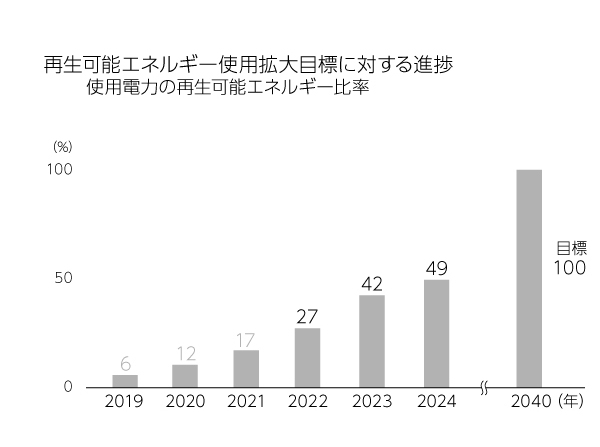 再生可能エネルギー使用拡大目標に対する進捗。使用電力の再生可能エネルギー比率。2019年6％　2020年12％　2021年17％　2022年27％　2023年42％　2024年49％　2040年100％