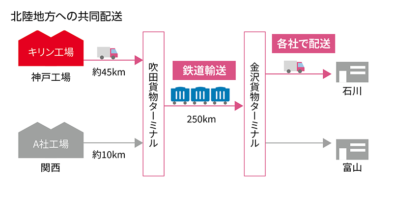 北陸地方への共同配送の図。キリン神戸工場から約45㎞、関西のA社工場から10㎞の所にある吹田貨物ターミナルに届いた商品はまとめて鉄道輸送で250㎞離れた金沢貨物ターミナルに届け、そこから各社で石川や富山に配送される。