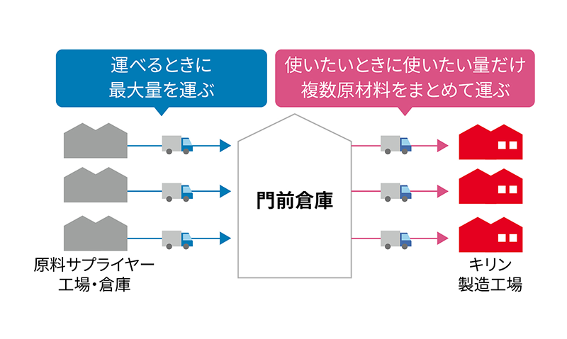 原料サプライヤー工場・倉庫から運べるときに最大量を運び、門前倉庫に届ける。使いたいときに使いたい量だけ複数原材料をまとめて各キリンの製造工場に運ぶ