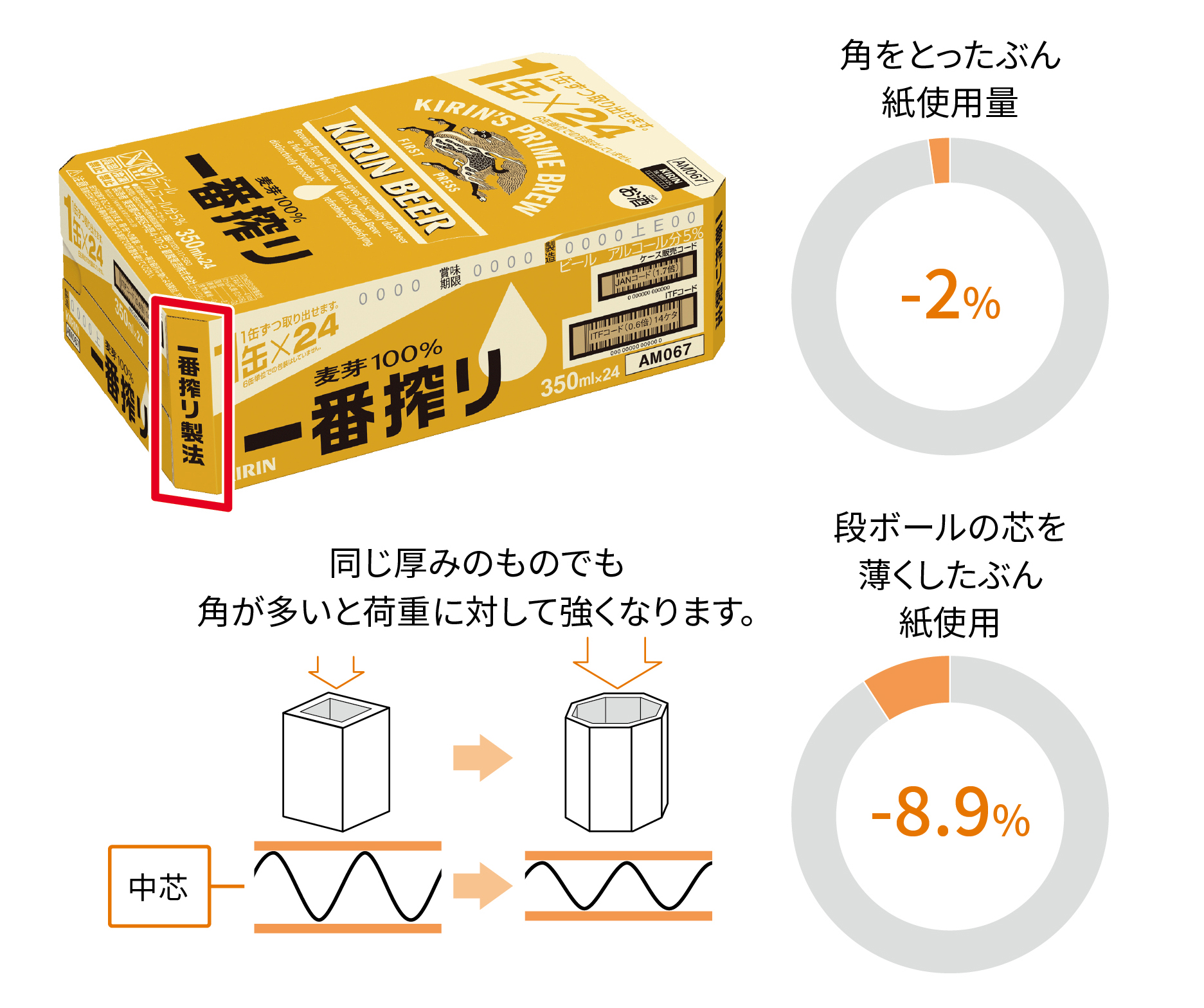 角をとったぶん紙使用量　-2％段ボールの芯を薄くしたぶん紙使用　-8.9％同じ厚みのものでも角が多いと荷重に対して強くなります。