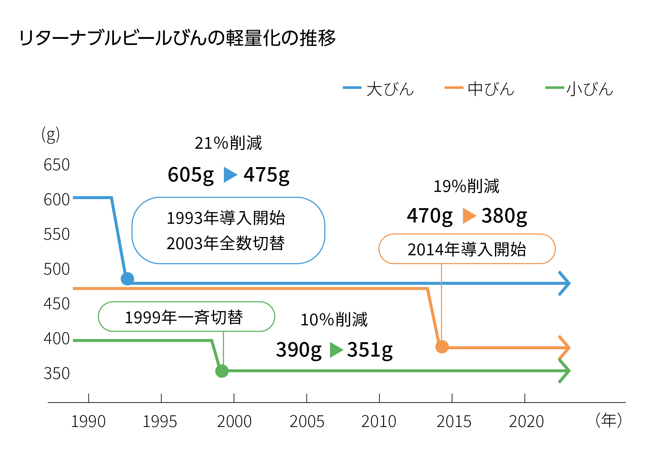 リターナブルビールびんの軽量化の推移