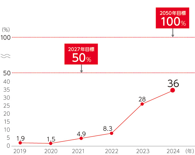 2019年1.9％ 2020年2.5％ 2021年4.9％ 2022年8.3％2023年28％ 2024年36％