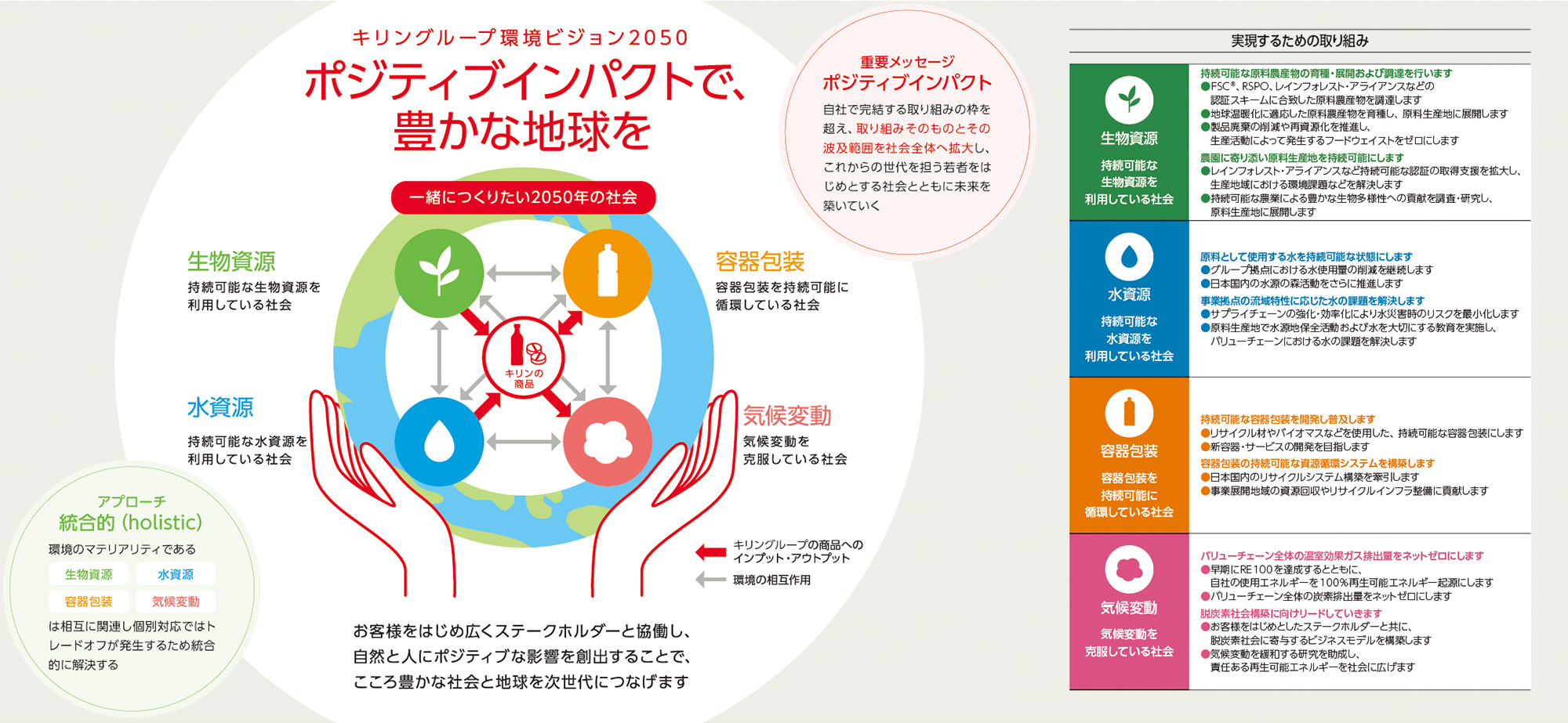 キリングループ環境ビジョン2050。ポジティブインパクトで、豊かな地球をお客様をはじめ広くステークホルダーと協業し、自然と人にポジティブな影響を創出することで、こころ豊かな社会と地球を次世代につなげます。一緒につくりたい2050年の社会。容器包装　容器包装を持続可能に循環している社会。気候変動　気候変動を克服している社会。生物資源　持続可能な生物資源を利用している社会。水資源　持続可能な水資源を利用している社会。重要メッセージ。ポジティブインパクト。自社で完結する取り組みの枠を超え、取り組みそのものとその波及範囲を社会全体へ拡大し、これからの世代を担う若者をはじめとする社会とともに未来を築いていく。アプローチ。統合的（holistic）。環境のマテリアリティーである生物資源、水資源、容器包装、気候変動は相互に関連し個別対応ではトレードオフが発生するため統合的に解決する。実現するための取り組み。生物資源。持続可能な生物資源を利用している社会。持続可能な原料農産物の育種・展開および調達を行います。FSC、RSPO、レインフォレスト・アライアンスなどの認証スキームに合致した原料農産物を調達します。地球温暖化に適応した原料農産物を育種し、原料生産地に展開します。製品廃棄の削減や再資源化を推進し、生産活動によって発生するフードウェイストをゼロにします。農園に寄り添い原料生産地を持続可能にします。レインフォレスト・アライアンスなど持続可能な認証の取得支援を拡大し、生産地域における環境課題などを解決します。持続可能な農業による豊かな生物多様性への貢献を調査・研究し、原料生産地に展開します。水資源。持続可能な水資源を利用している社会。原料として使用する水を持続可能な状態にします。グループ拠点における水使用量の削減を継続します。日本国内の水源の森活動をさらに推進します。事業拠点の流域特性に応じた水の課題を解決します。サプライチェーンの強化・効率化により水災害時のリスクを最小化します。原料生産地で水源地保全活動および水を大切にする教育を実施し、バリューチェーンにおける水の課題を解決します。容器包装。容器包装を持続可能に循環している社会。持続可能な容器包装を開発し普及します。リサイクル材やバイオマスなどを使用した、持続可能な容器包装にします。新容器・サービスの開発を目指します。容器包装の持続可能な資源循環システムを構築します。日本国内のリサイクルシステム構築を牽引します。事業展開地域の資源回収やリサイクルインフラ整備に貢献します。気候変動。気候変動を克服している社会。バリューチェーン全体の温室効果ガス排出量をネットゼロにします。早期にRE100を達成するとともに、自社の使用エネルギーを100％再生可能エネルギー起源にします。バリューチェーン全体の炭素排出量をネットゼロにします。脱炭素社会構築に向けリードしていきます。お客様をはじめとしたステークホルダーと共に、脱炭素社会に寄与するビジネスモデルを構築します。気候変動を緩和する研究を助成し、責任ある再生可能エネルギーを社会に広げます。