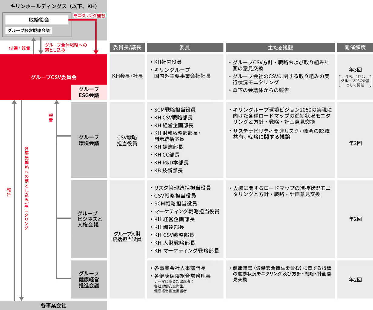 図：グループCSV委員会について