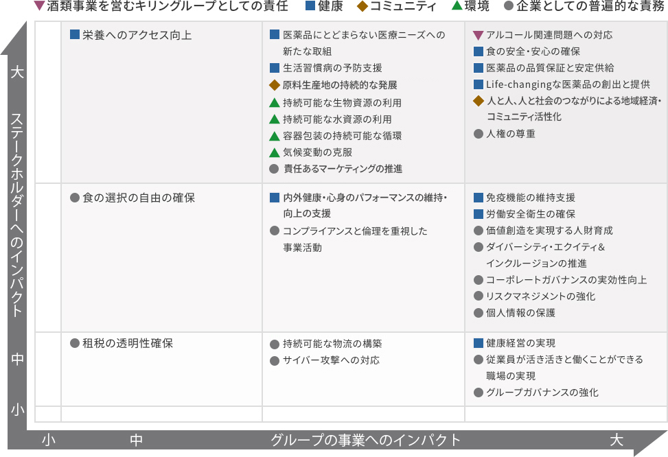 グループ・マテリアリティ・マトリックス