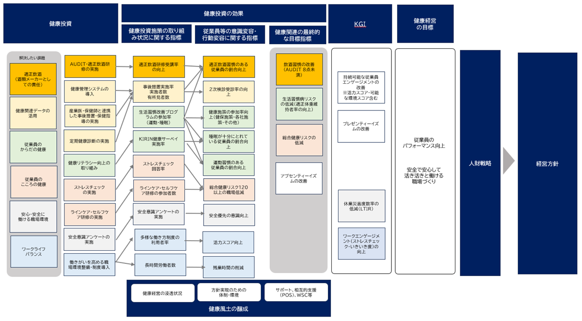 2025年11月作成の健康経営全体マップを示す図で、左から「健康投資」「健康投資の効果」「健康推進の戦略的な重要指標」「グループ共通KGI」「キリンホールディングスが目指す健康経営のあるべき姿」で構成されている。健康投資には、健康リテラシー浸透として健康情報発信、基礎的な健康リテラシー向上、Well-being Month施策、ヘルスリテラシーアプリの活用、VDT不調予防、行動を促すNudging、インボディ測定等があり、運動にはFITプログラム、みんなの歩活、ウォーキング施策、体力測定会、ストレッチ動画が含まれる。食生活には食事改善セミナー、食事指導、健康食堂、カロリーマップ、禁煙プログラムがあり、こころの健康ではストレスチェック、メンタルヘルス研修、高ストレス者フォロー、相談窓口周知、外部EAP、管理職ラインケア研修、産業医面談が示され、休養には睡眠改善セミナー、スリープテック施策、疲労蓄積度調査がある。労働環境には長時間労働抑制、働き方最適化、テレワーク、安全衛生施策があり、AUDIT項目は黄色表記で示されている。中央の健康投資の効果には、心身のはたらくWell-being向上、健康度評価向上、欠勤率低下、労災発生率低下、生活習慣病リスク低減、高ストレス者比率低減、体力測定スコア改善、健康診断有所見率改善、がん検診受診率改善、健康年齢改善、健康投資ROI改善、従業員サーベイ分析、心理的安全性スコア、エンゲージメントスコア、生産性データ、健康行動データ、予防医療データなど健康の重要課題データ活用に関する項目が掲載されている。右中央の健康推進の戦略的な重要指標（KGI）には、事業リスク低下として欠勤率低下、長時間労働改善、退職率低下、個人の成長として持続的パフォーマンス発揮、生産性向上、自己のWell-being向上、チームの心理的安全性向上、組織成長として組織活性化、エンゲージメント向上が並ぶ。右上のグループ共通KGIにはプレゼンティーズム低減、アブセンティーズム低減、ワークエンゲージメント向上が示されている。右端にはキリンホールディングスが目指す健康経営のあるべき姿として、グループ健康経営理念「人と技術の力でイノベーションを起こし続けるCSV先進企業として世界をもっと元気にする」、グループ人財理念「多様で主体的な人財が最大限活躍し、共創的に価値を生み出すチーム作り」が記され、「キリングループの理念“Kirin Group’s Well-being”に基づき、私たち自身が心身ともに健やかに働ける状態を作ることが重要であり、健康は個人の成長・組織の成長に不可欠で企業価値向上につながる。健康課題の明確化、健康投資の最適化、個人のWell-being向上、組織生産性向上により持続的社会へ貢献する」などのテキストが含まれている。図中には★重点施策、○管理指標の注釈も示されている。